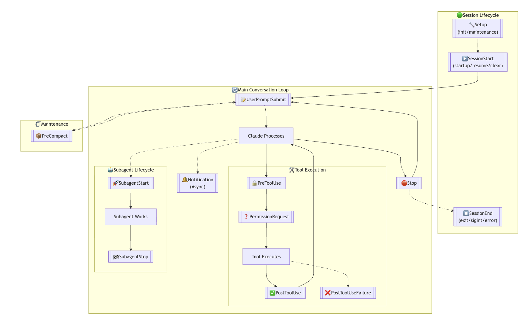 Hook lifecycle diagram: session, main loop, tool execution, subagent